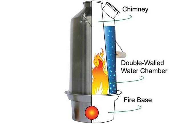 Kelly Kettle Ultimate Base Camp Kit 1.6L stainless ULT-BASE