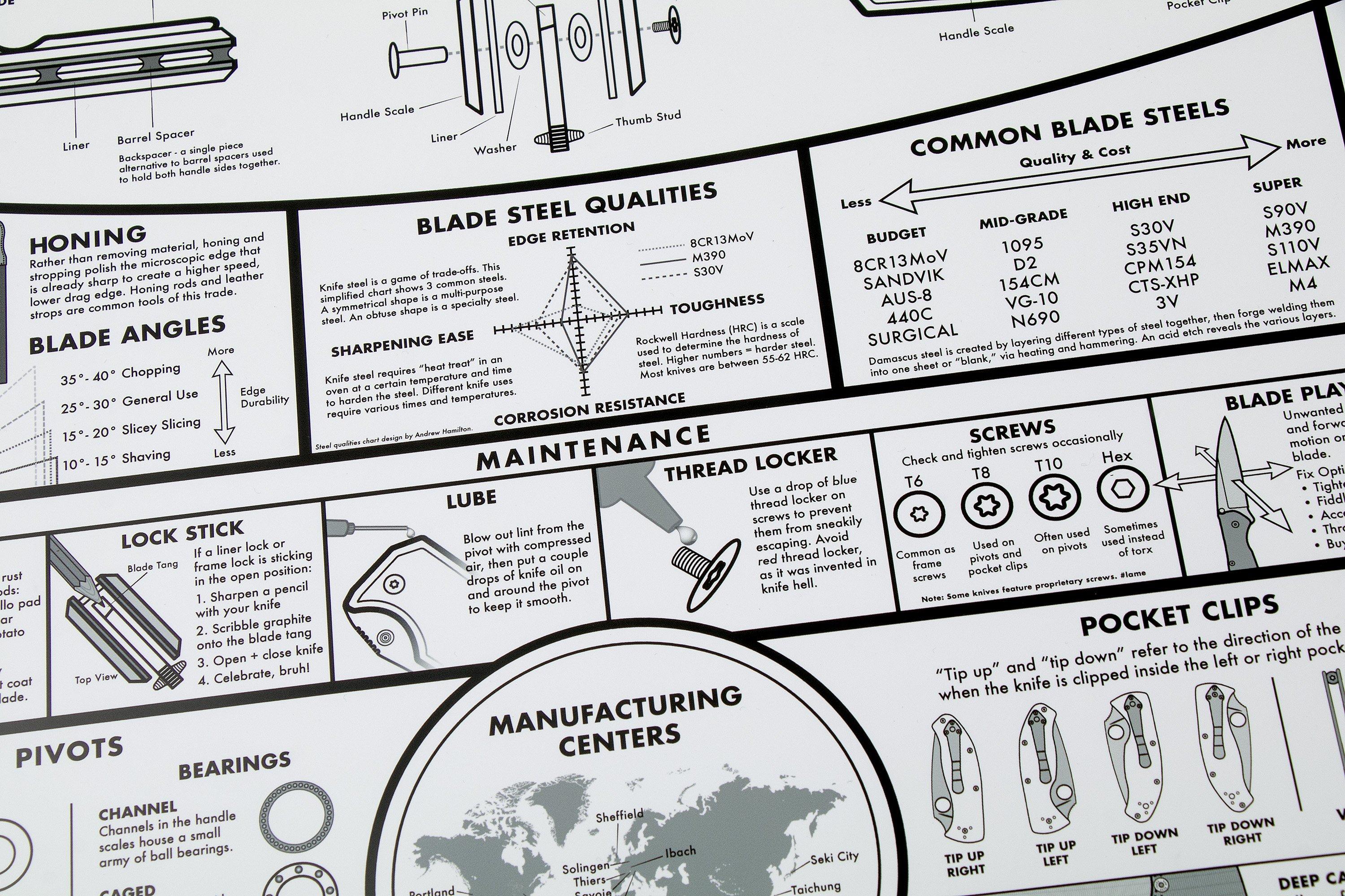 KNAFS Knife Chart A Modern Guide to Knives Poster, rolled