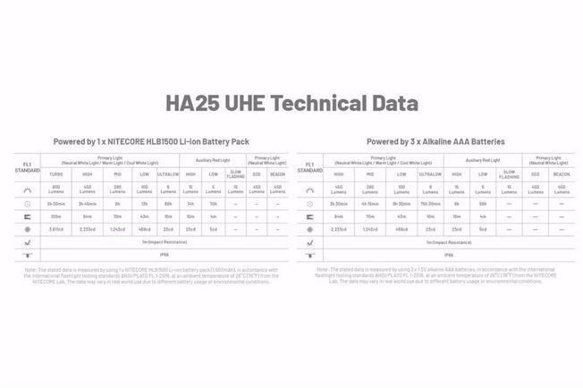 Afbeelding voor Nitecore HA25 UHE Multiple Color Temperatures, oplaadbare hoofdlamp, 800 lumen