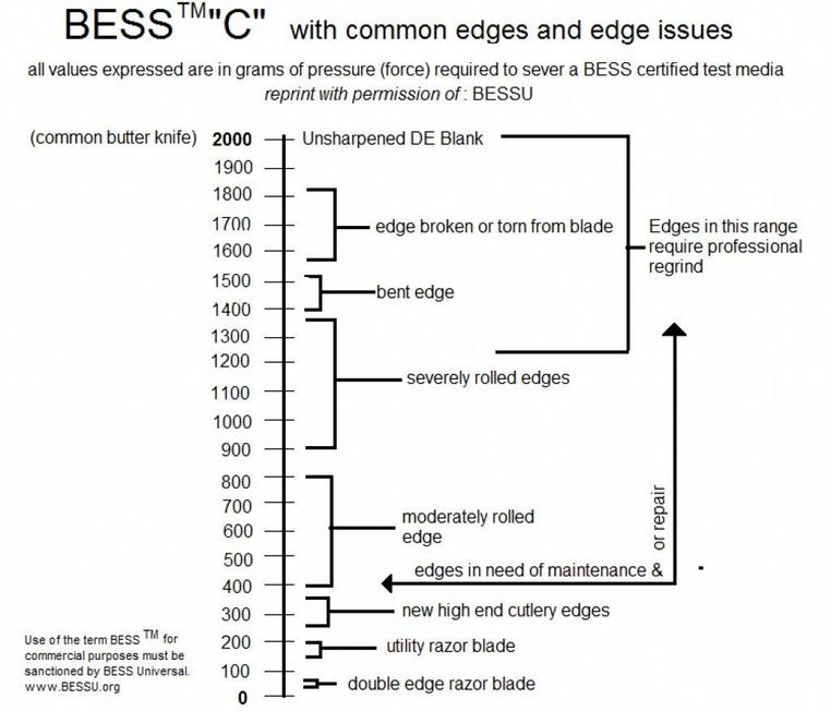 How does the Edge-On-Up BESS sharpness test work?