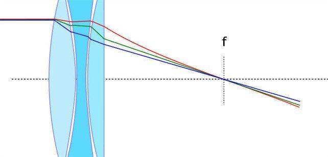 Ferngläser Information Apochromat