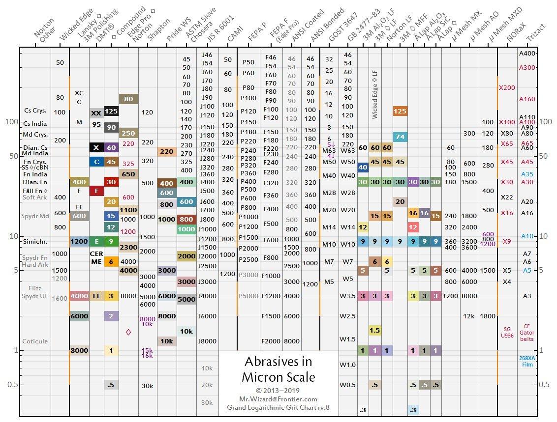 Micron Size Reference Korngrößen in Micron, JIS oder FEPA? Knivesandtools erklärt!